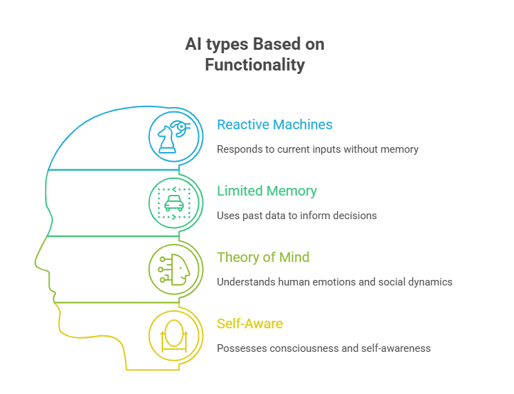 AI types Based on Functionality