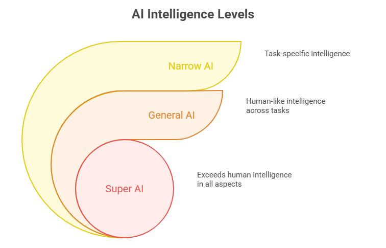 TYPES OF AI CHART